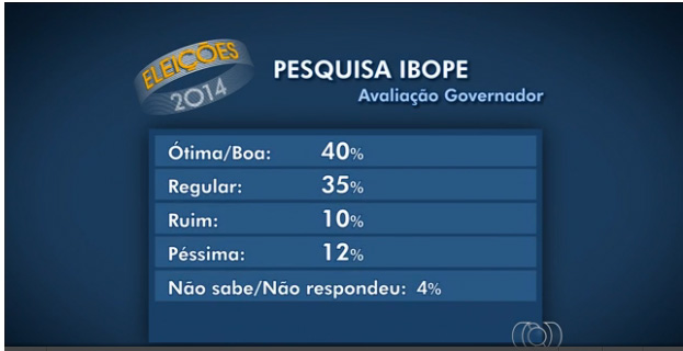 Pesquisa Ibope governo